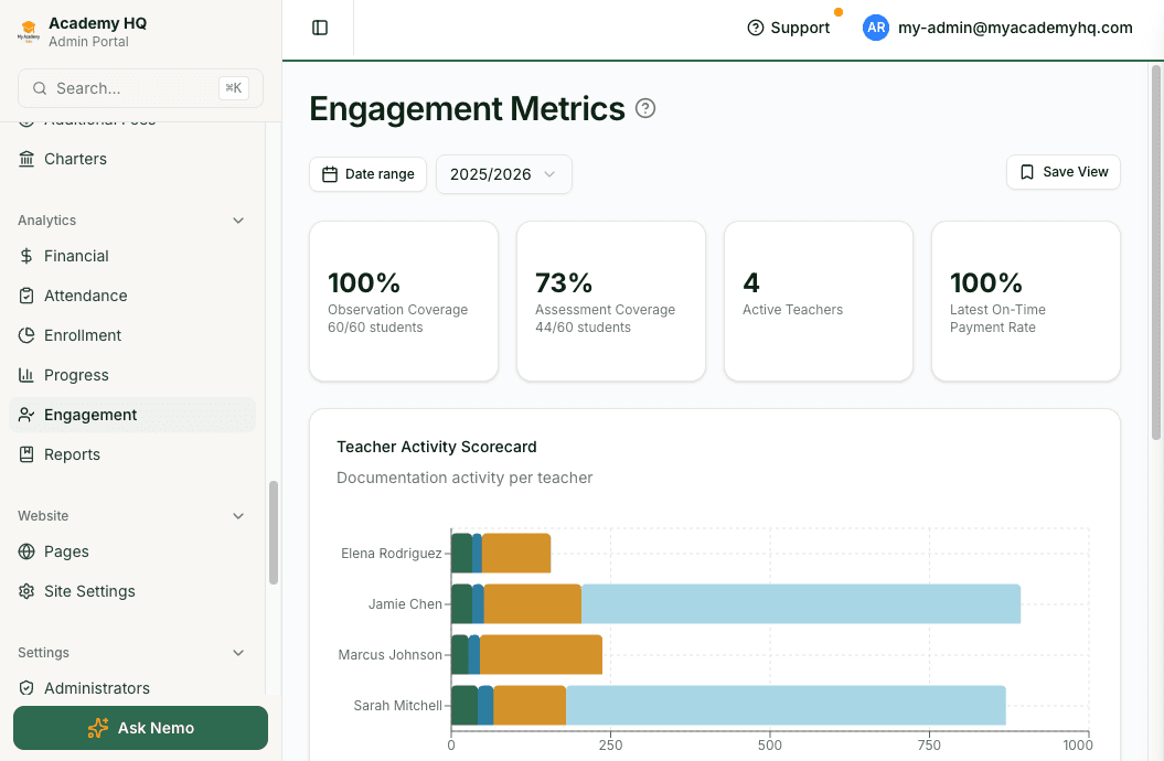 Screenshot: analytics dashboard showing school performance