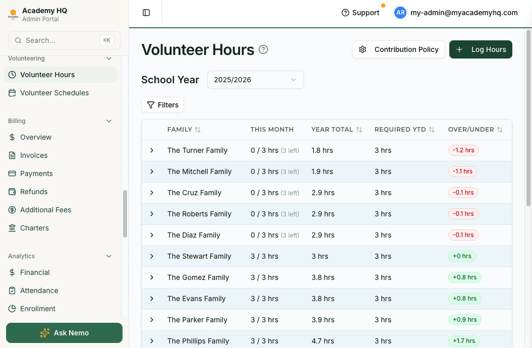 Screenshot: parent contribution hours dashboard showing per-family balances and open volunteer slots